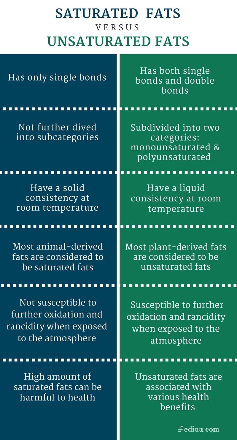 difference between saturated and unsaturated fats
