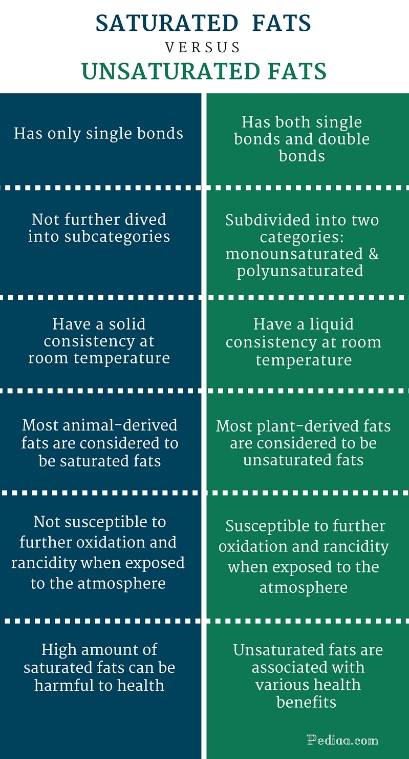 Saturated Vs Unsaturated Fat 70