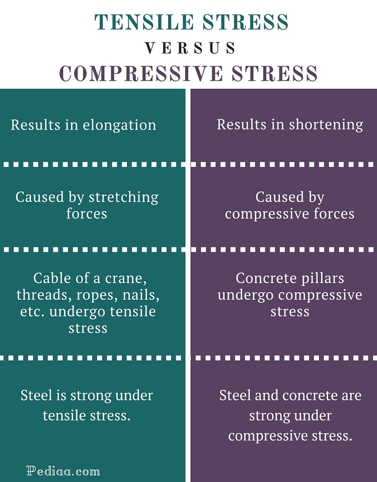 Difference Between Compressive Strength And Tensile Strength