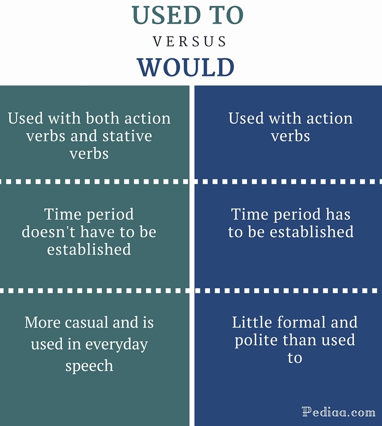 difference-between-used-to-and-would