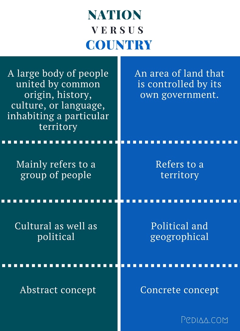 What is the difference between a nation and a country?