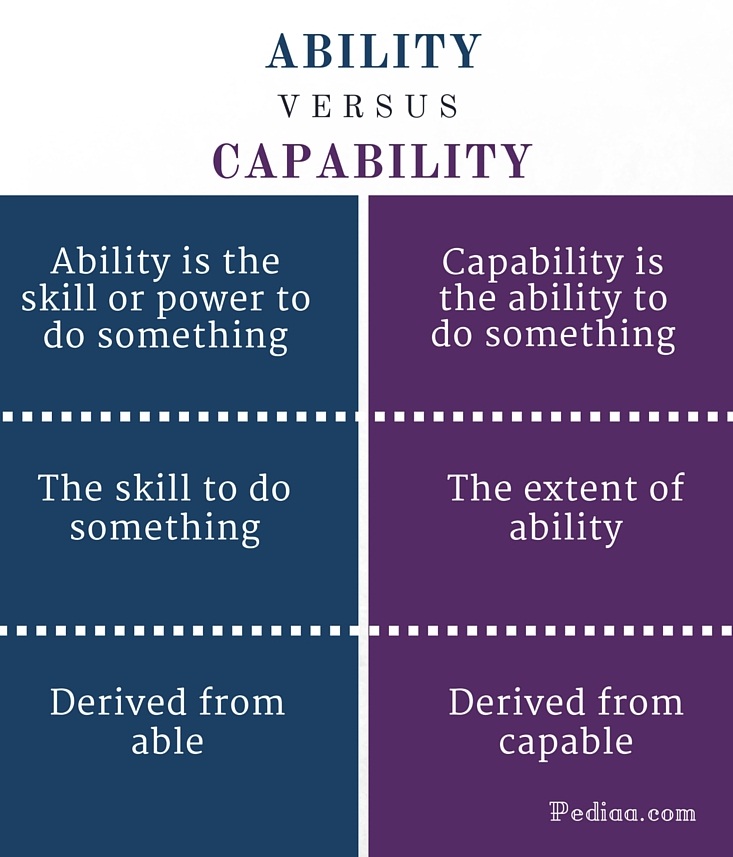 Difference Between Ability And Capability Definition Meaning 