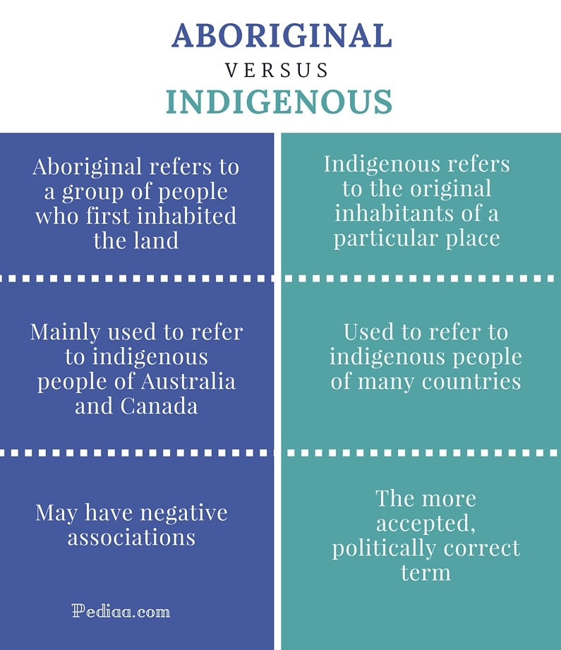 Indigenous和aboriginal的区别？Title