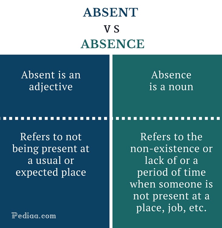 Difference Between Absent And Absence Meaning Grammatical Difference