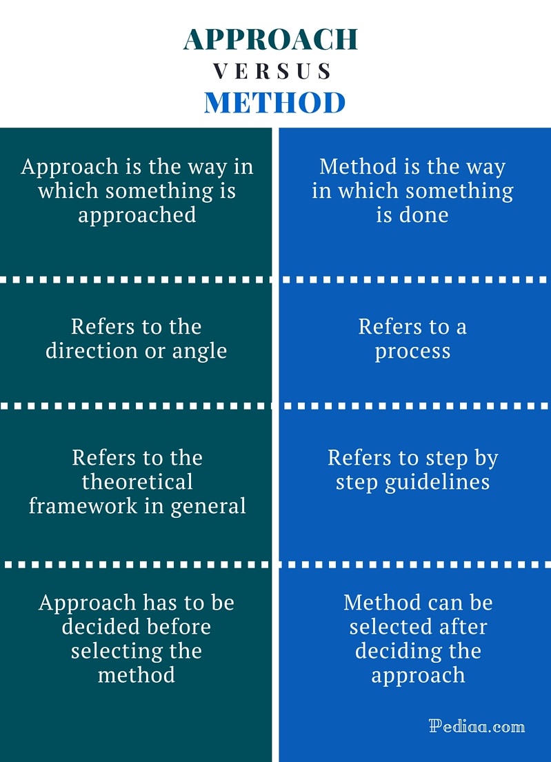 Difference Between Approach And Method Definition Meaning Examples