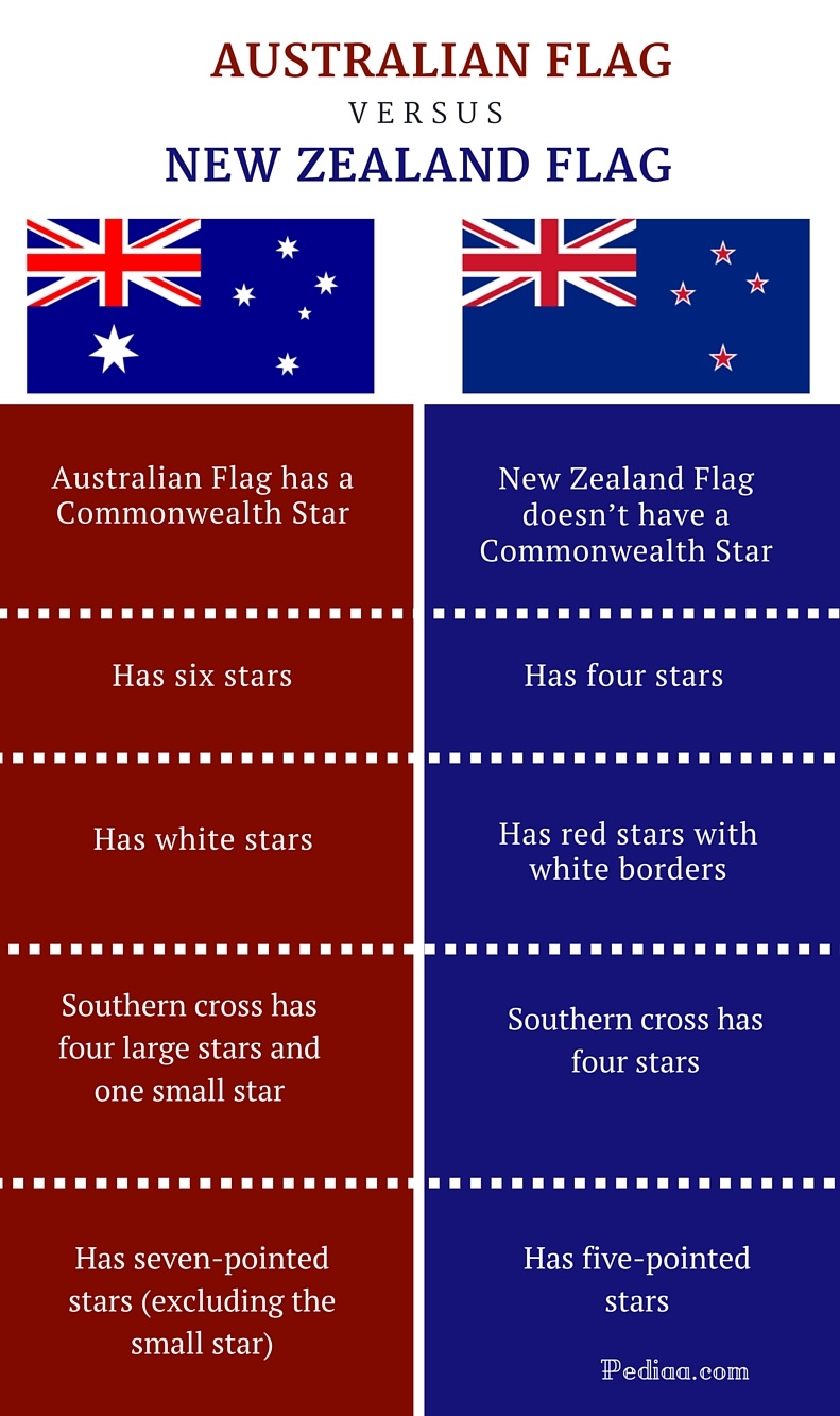 Difference Between Australian and New Zealand Flag