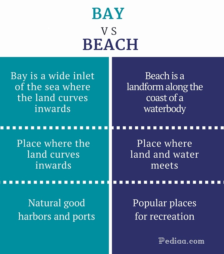 difference-between-bay-and-beach-definition-appearance-use