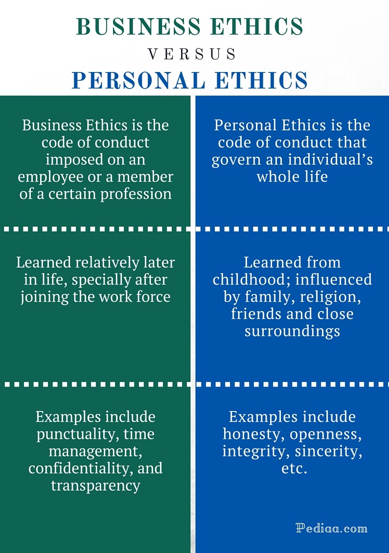 difference between business ethics and personal ethics | definition