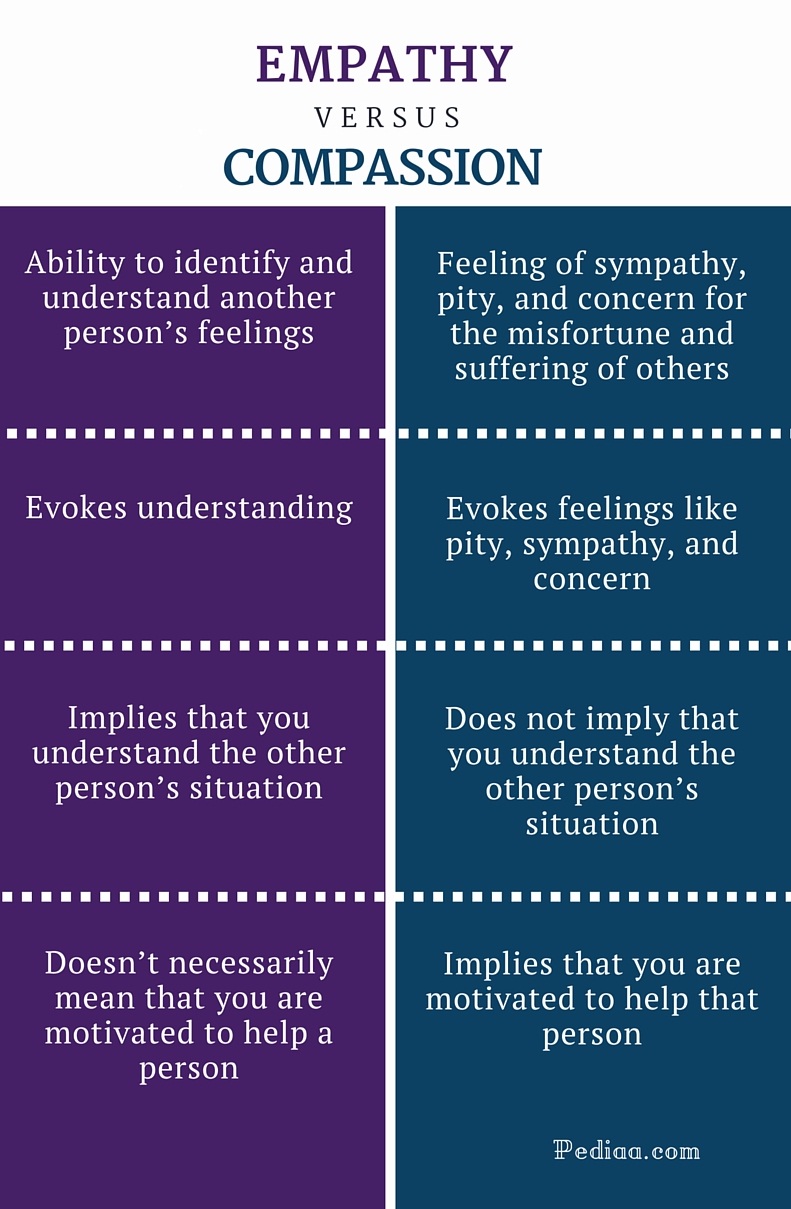 difference-between-empathy-and-compassion-definition-differences-in