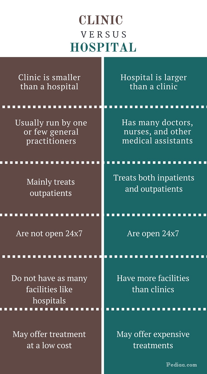 Is a medical center different than a hospital?