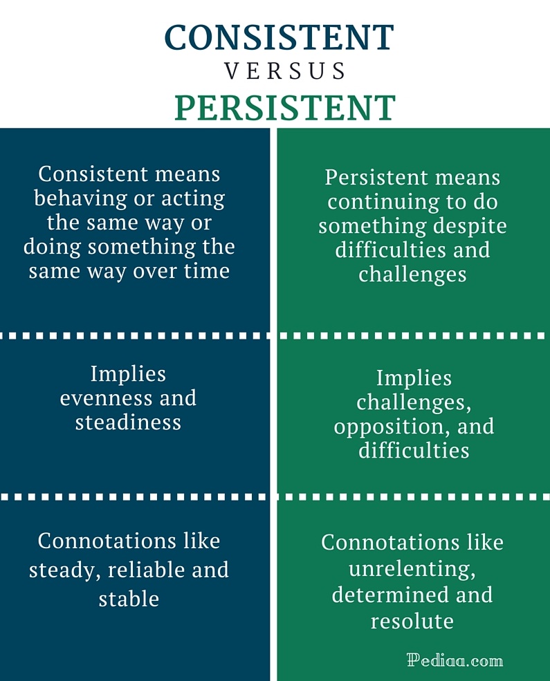 Difference Between Consistent and Persistent Definition, Meaning, Usage