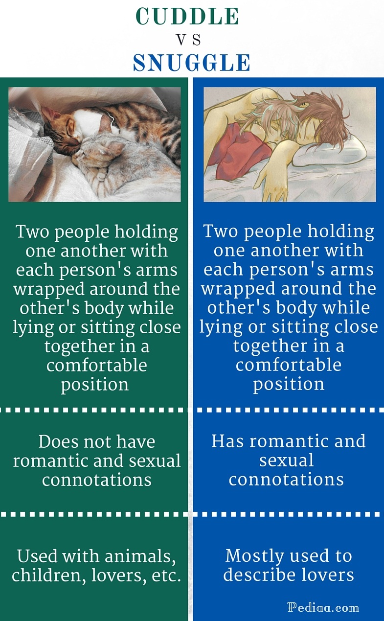 Difference Between Cuddle and Snuggle Meaning, Connotations