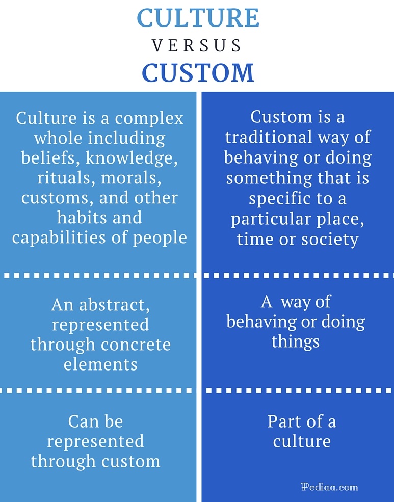 Culture Vs Tradition Vs Custom