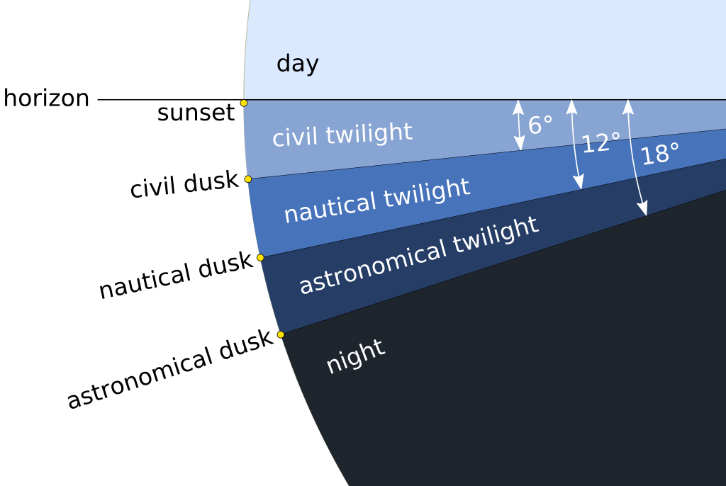 Difference Between Dawn and Twilight