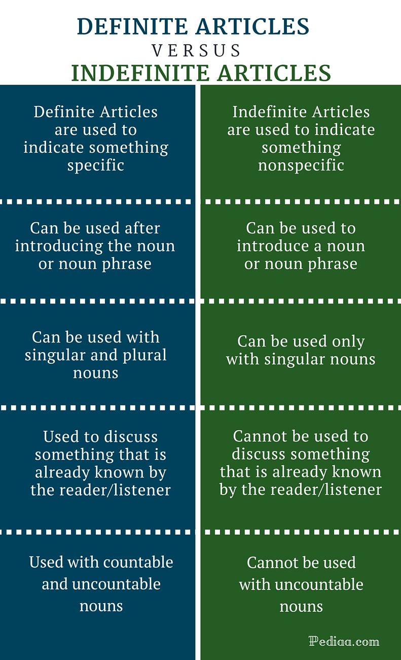 Difference Between Definite And Indefinite Articles In English