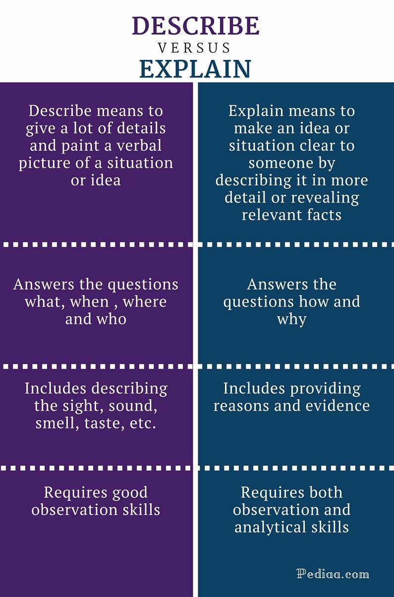 Difference Between Describe and Explain | Meaning, Content, Skills