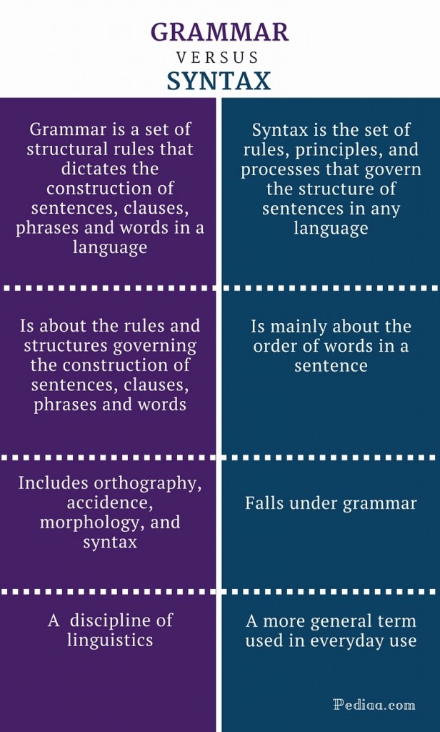 difference-between-grammar-and-syntax-pediaa-com