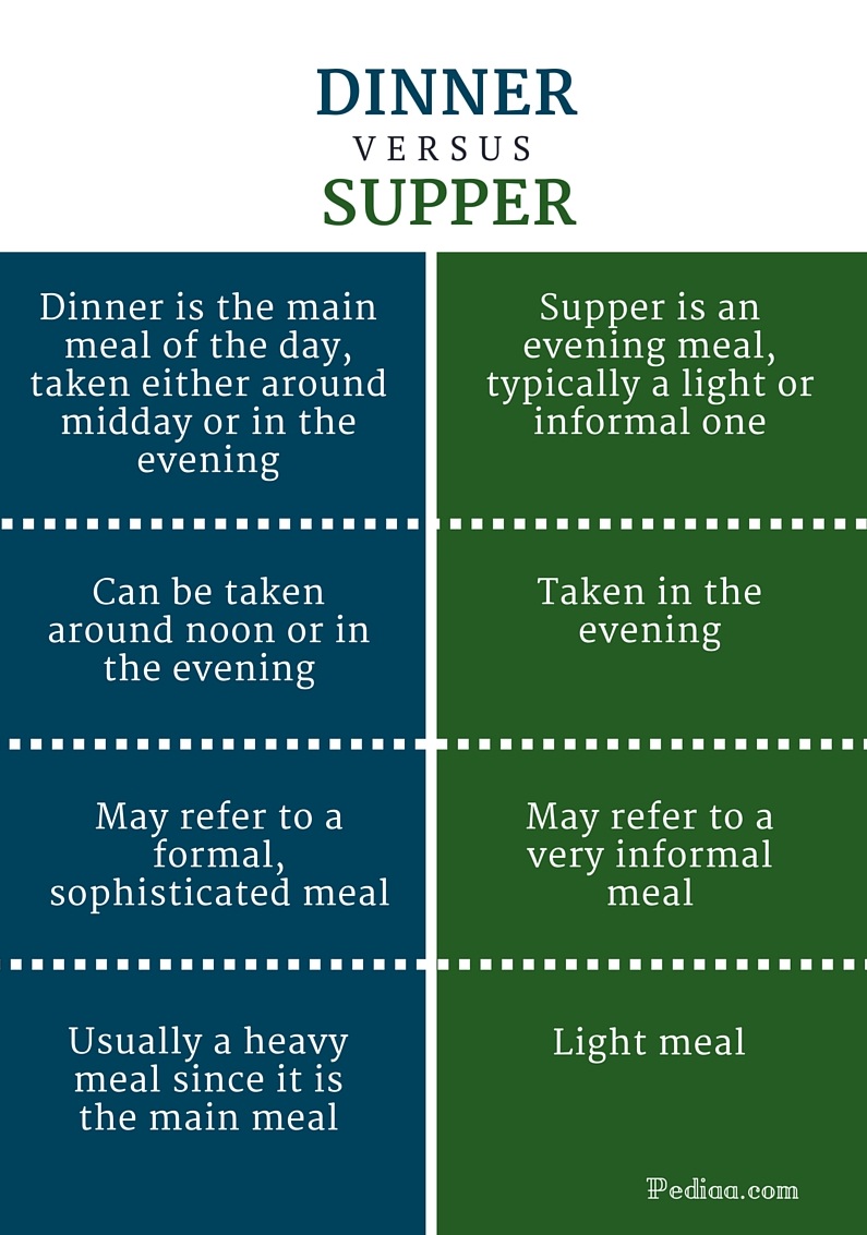 Difference Between Dinner and Supper Definition, Regional Variation