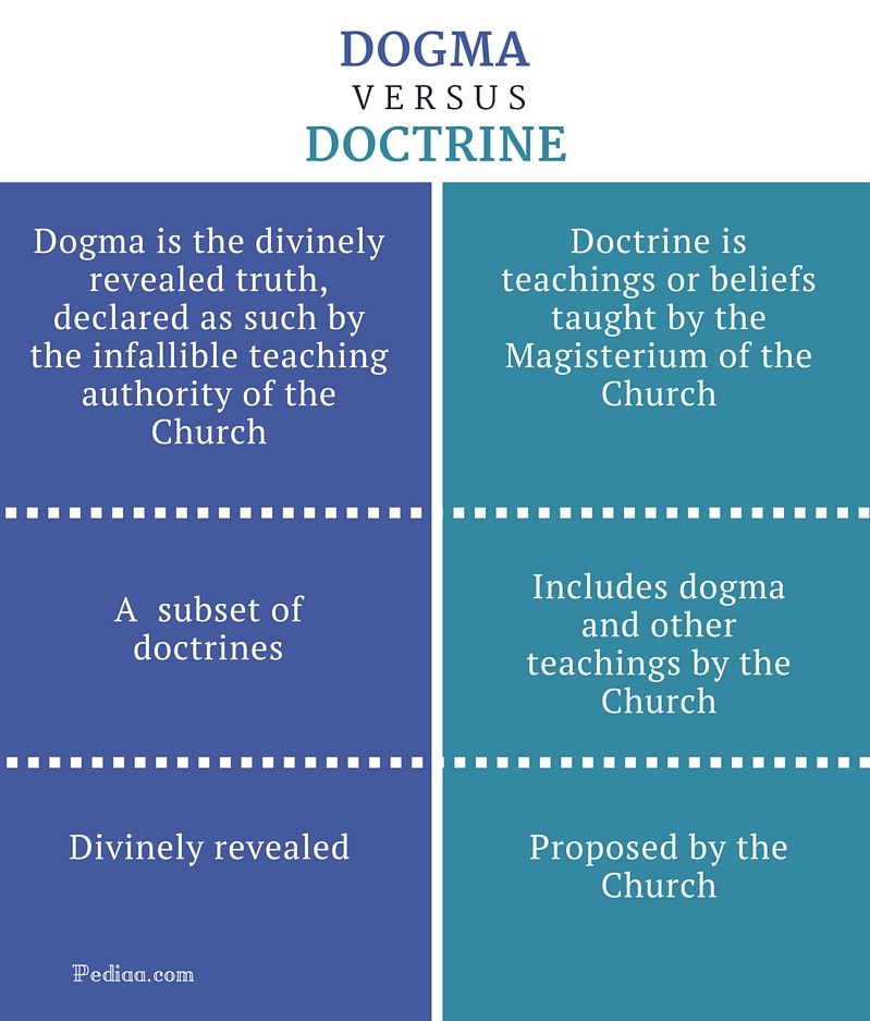 What Is A Dogma In The Catholic Church