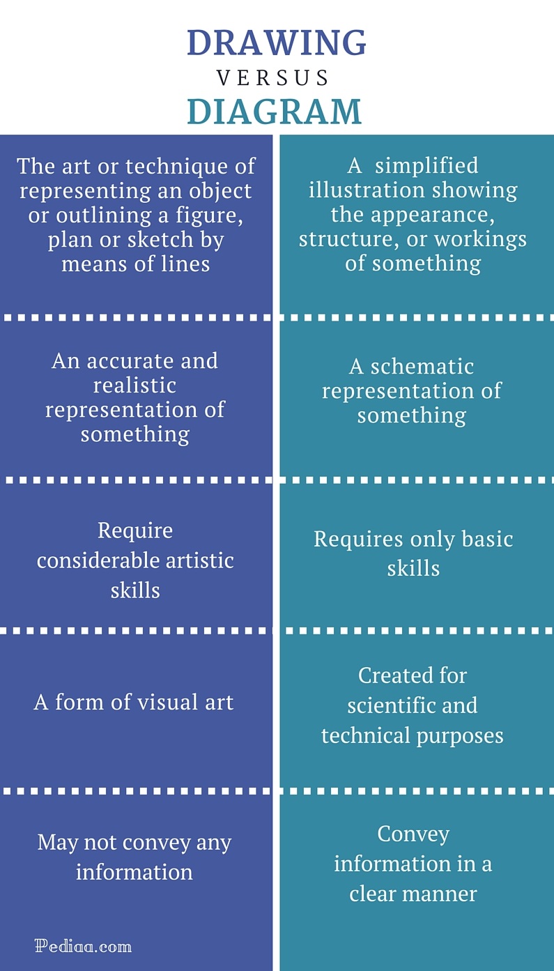 Difference Between Drawing and Diagram Definition, Skills