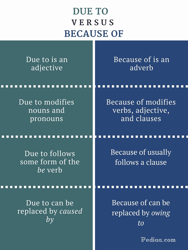 Difference Between Due To And Because Of Pediaa Com