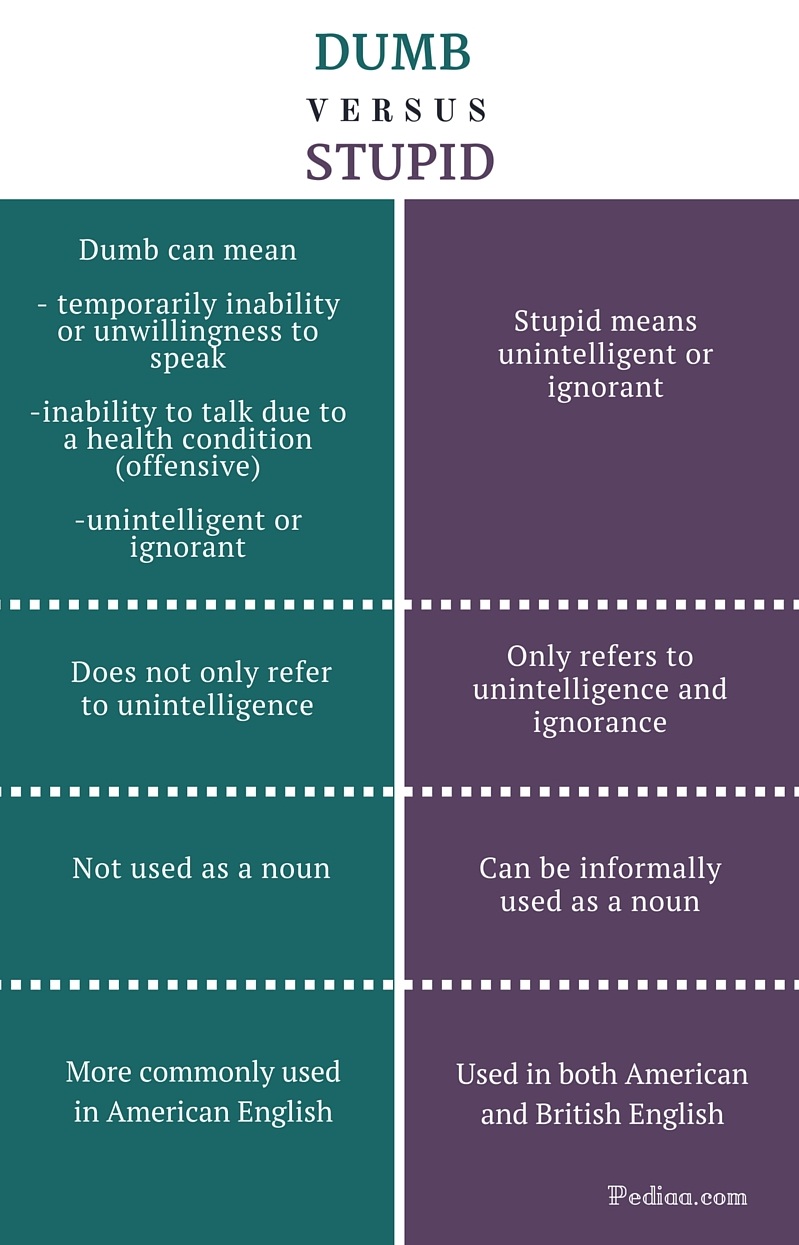 Difference Between Dumb And Stupid Meaning Usage Synonyms