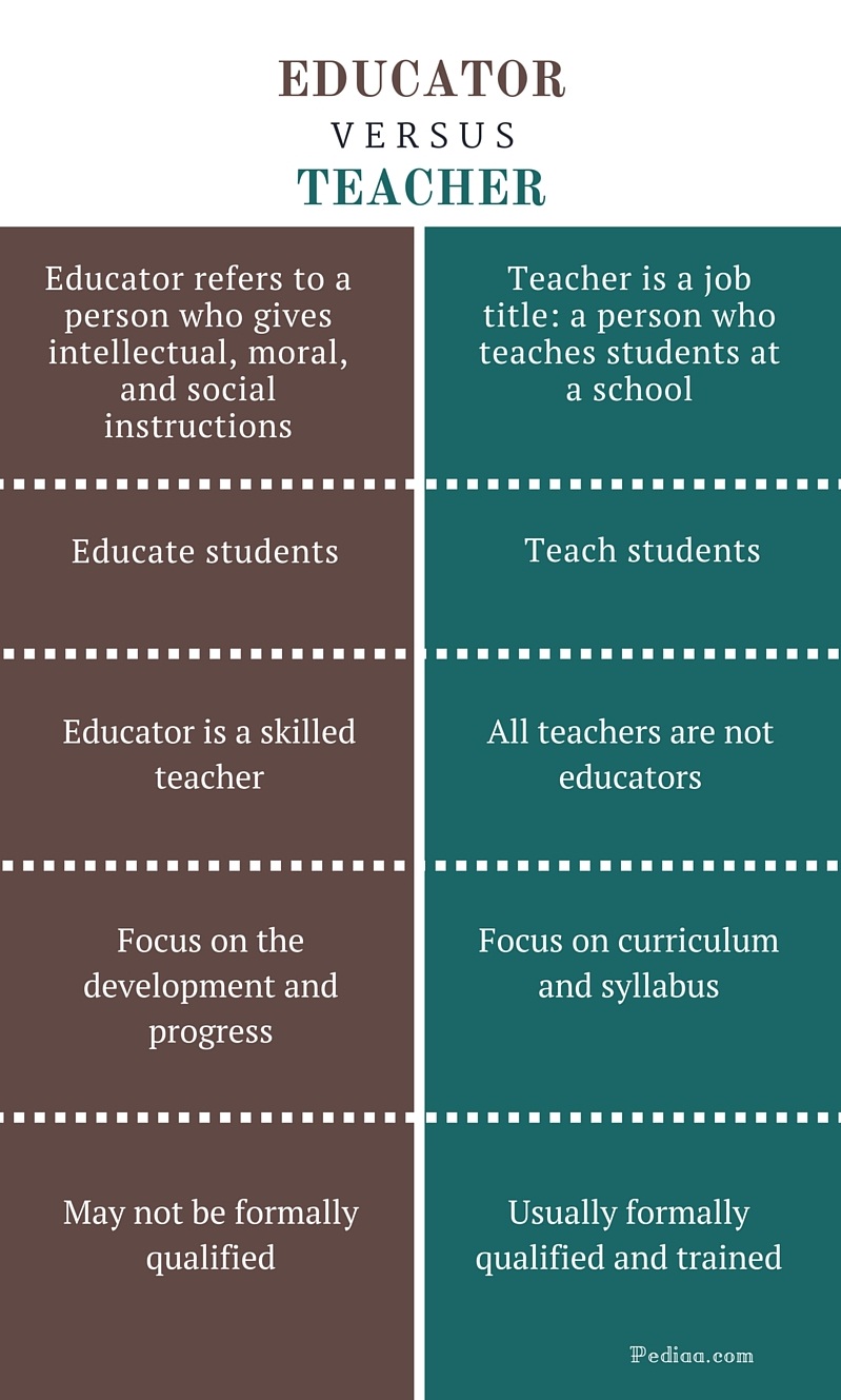 Difference Between Educator And Teacher Educator Vs Teacher 