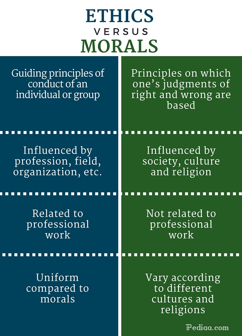 Difference Between Morals and Ethics