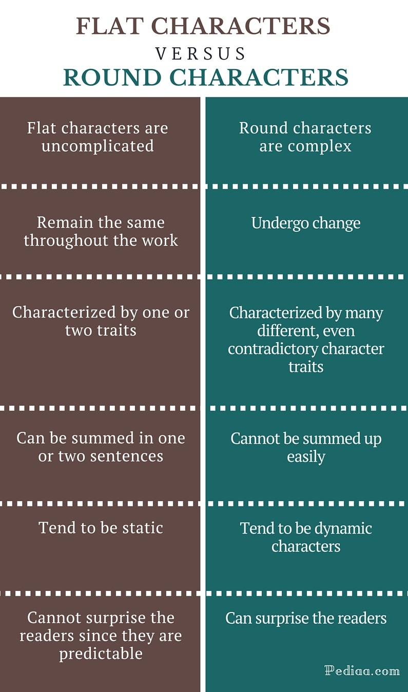 Difference Between Flat And Round Characters Definition Characteristics Examples