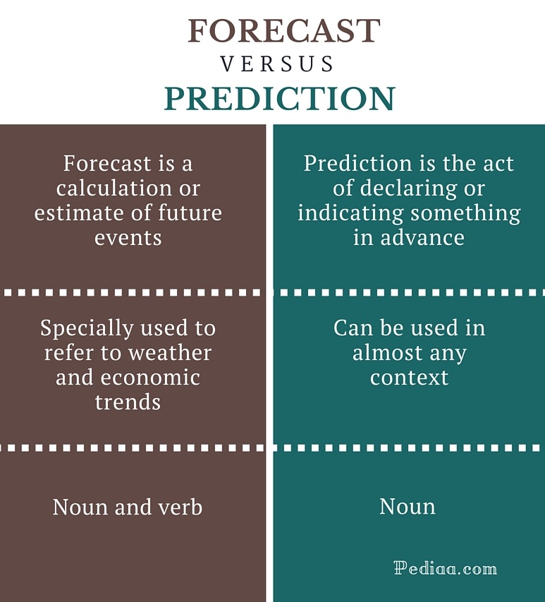 Difference Between Forecast and Prediction Definition, Meaning