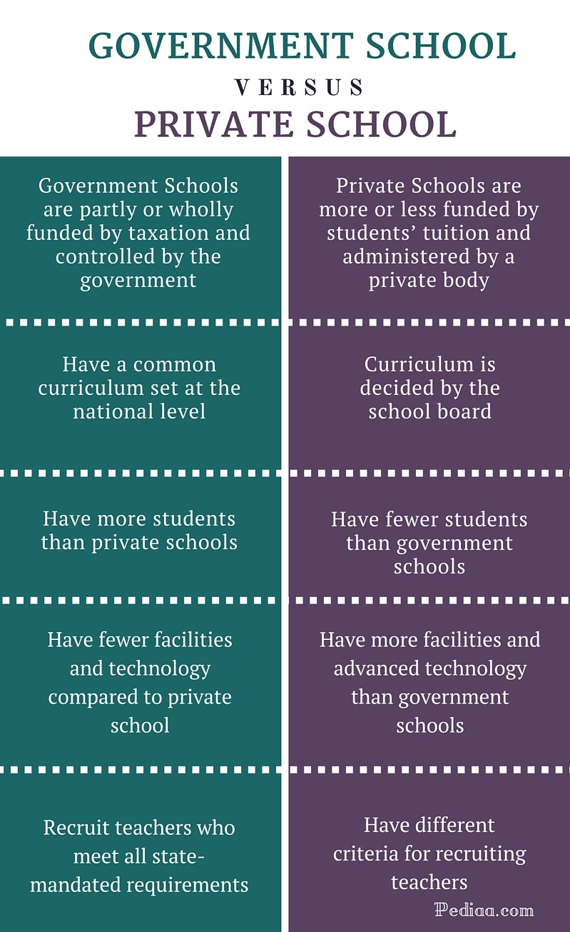 compare and contrast essay public and private school