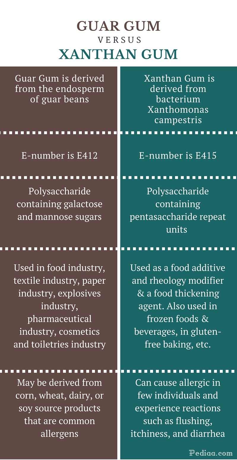 Difference Between Guar Gum And Xanthan Gum Culinary Use Physical Chemical Characteristics