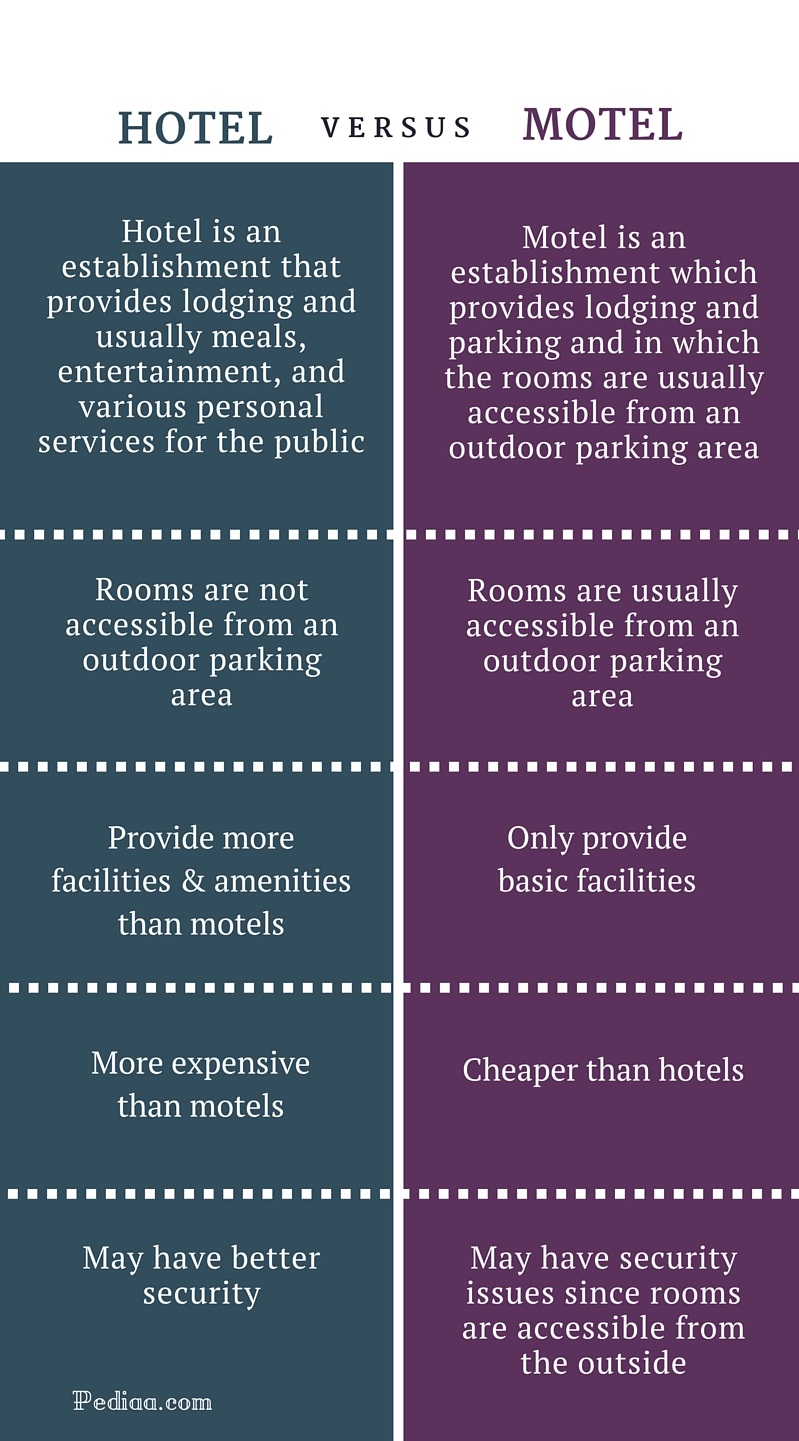 difference between motel and hotel