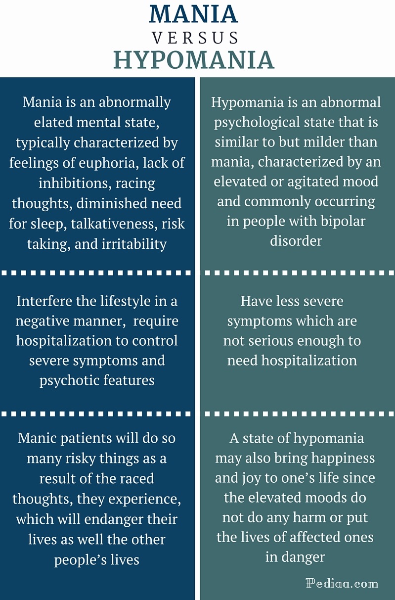 Difference Between Mania and Hypomania | Signs and Symptoms, Severity,  Moods, etc.