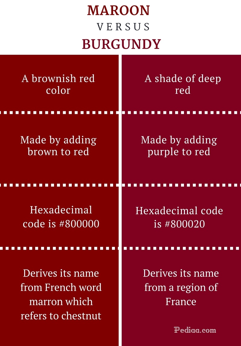 Difference Between Maroon and Burgundy Definition