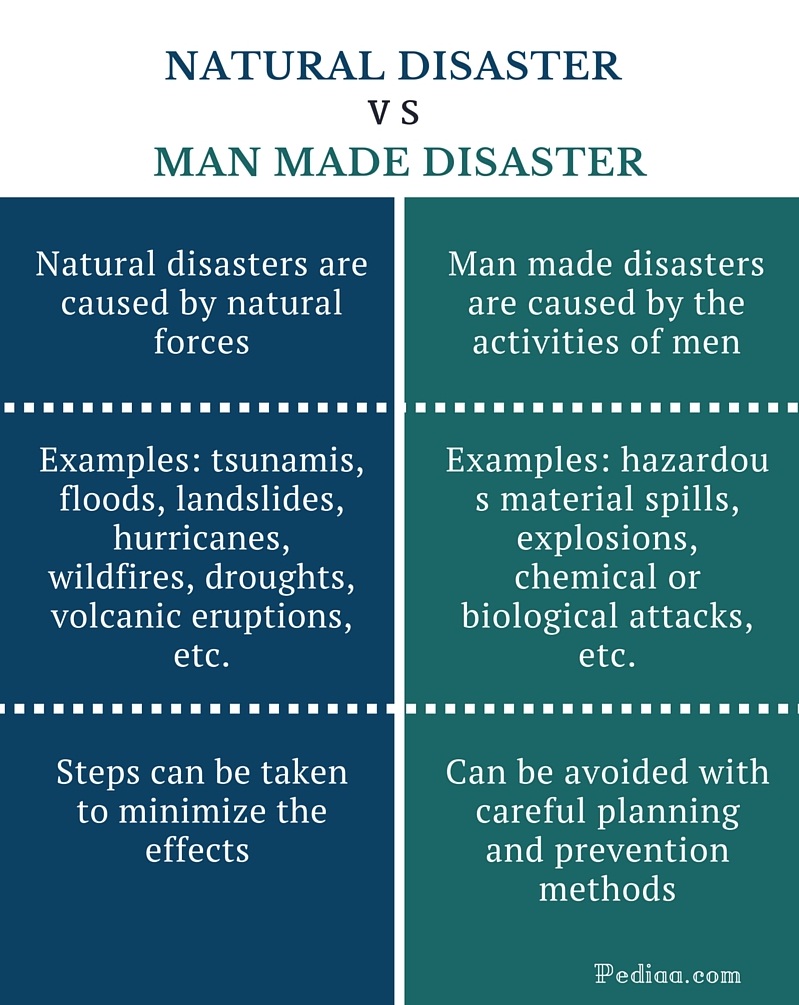 difference between natural and man made disaster | cause, examples