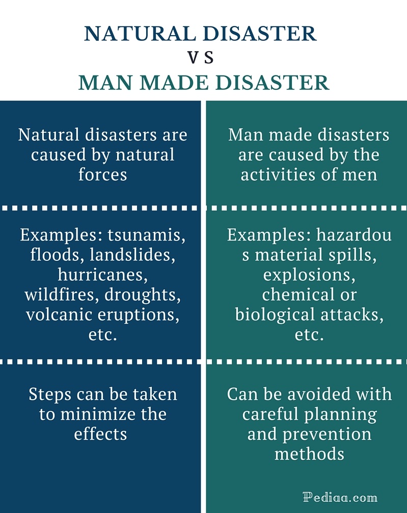 What Are The Types Of Natural And Manmade Disasters