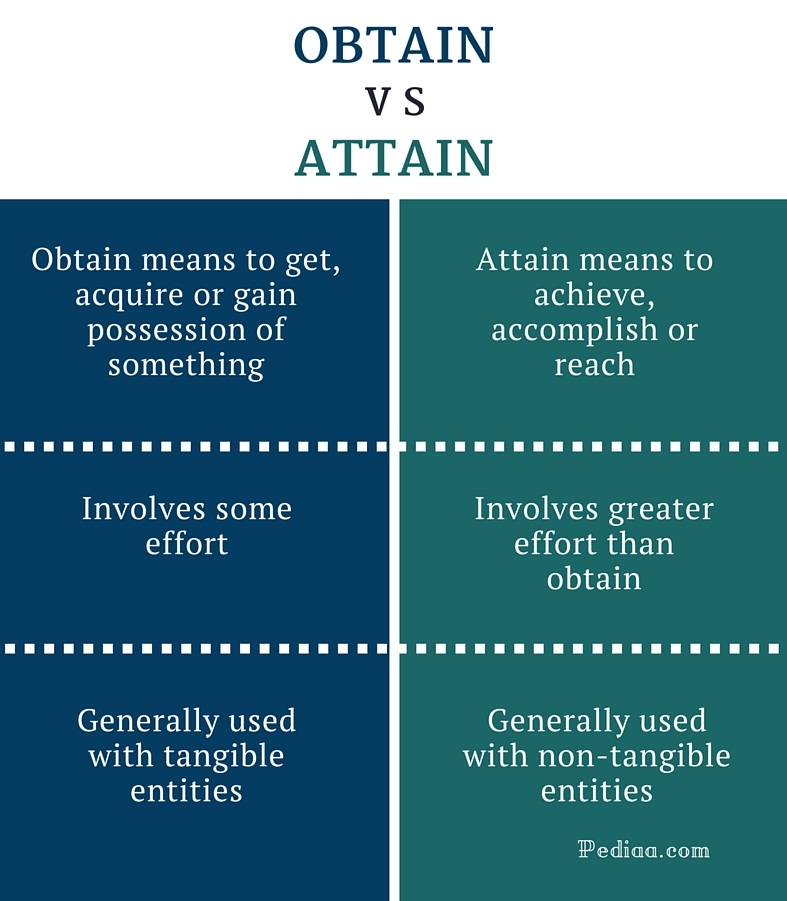 Difference Between Obtain And Attain Definition Meaning Usage