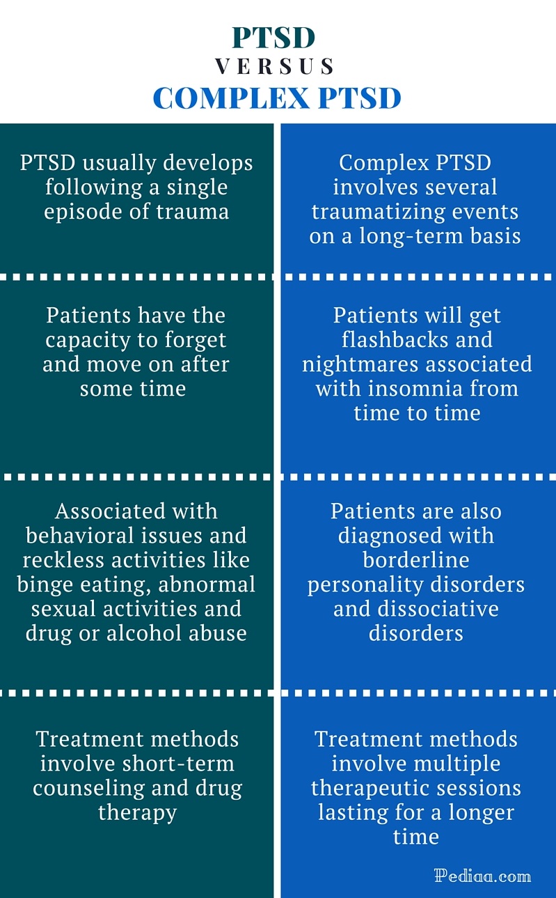 Difference Between PTSD And Complex PTSD Cause Signs And Symptoms Etc 