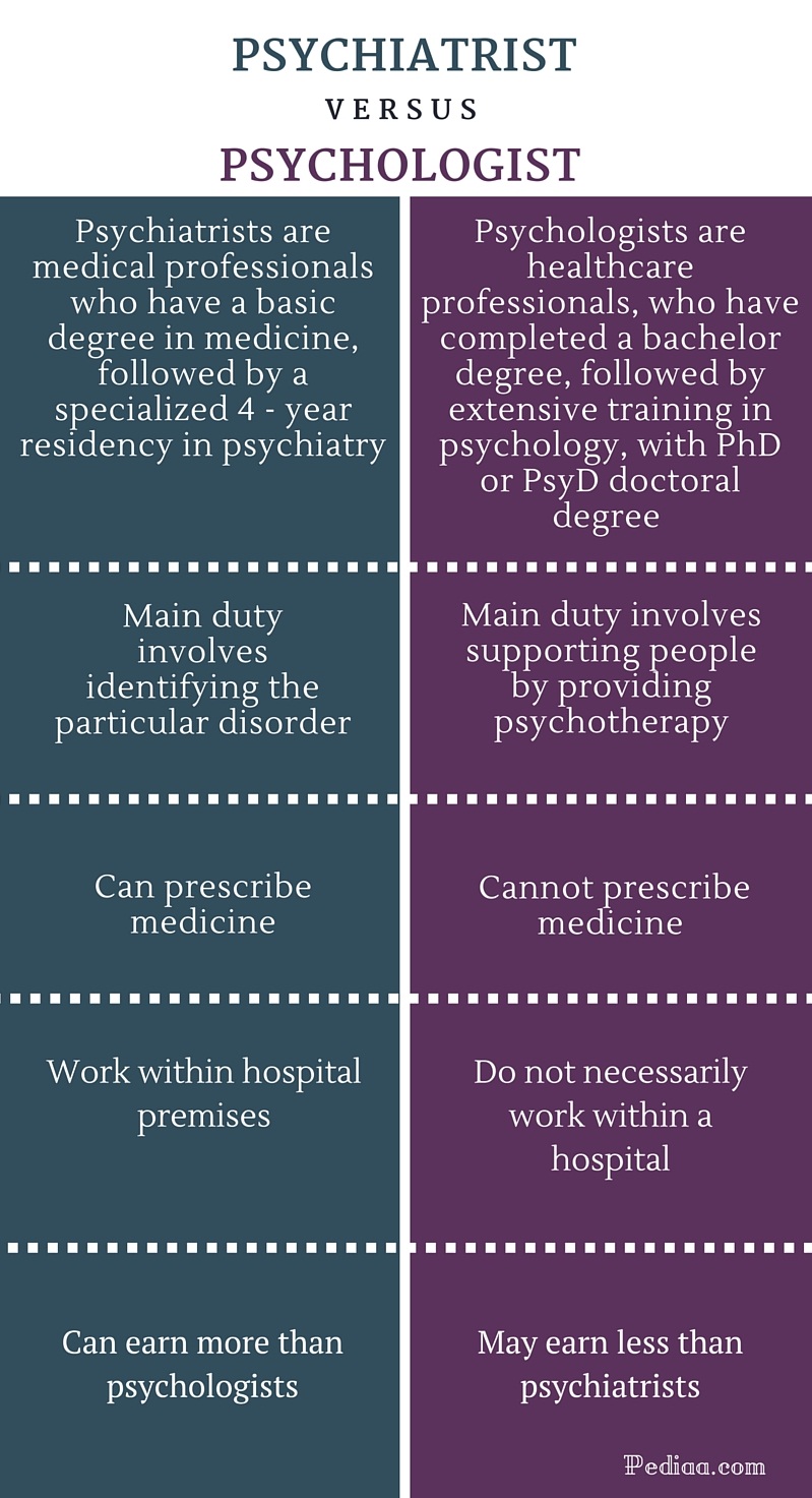 Difference Between Psychiatrist And Psychologist Pediaacom 9916