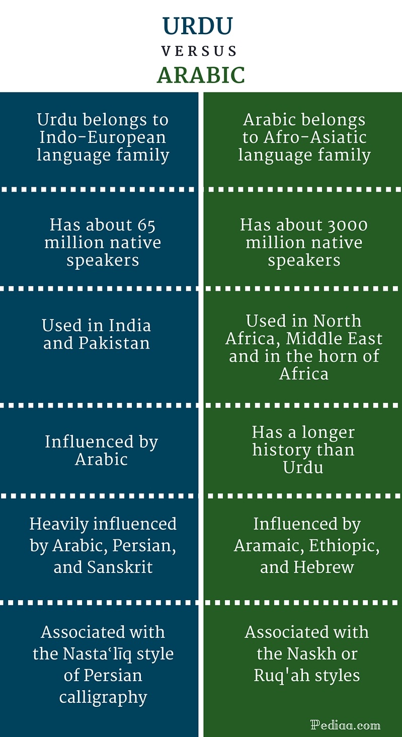 difference-between-urdu-and-arabic-language-family-influence-of-on