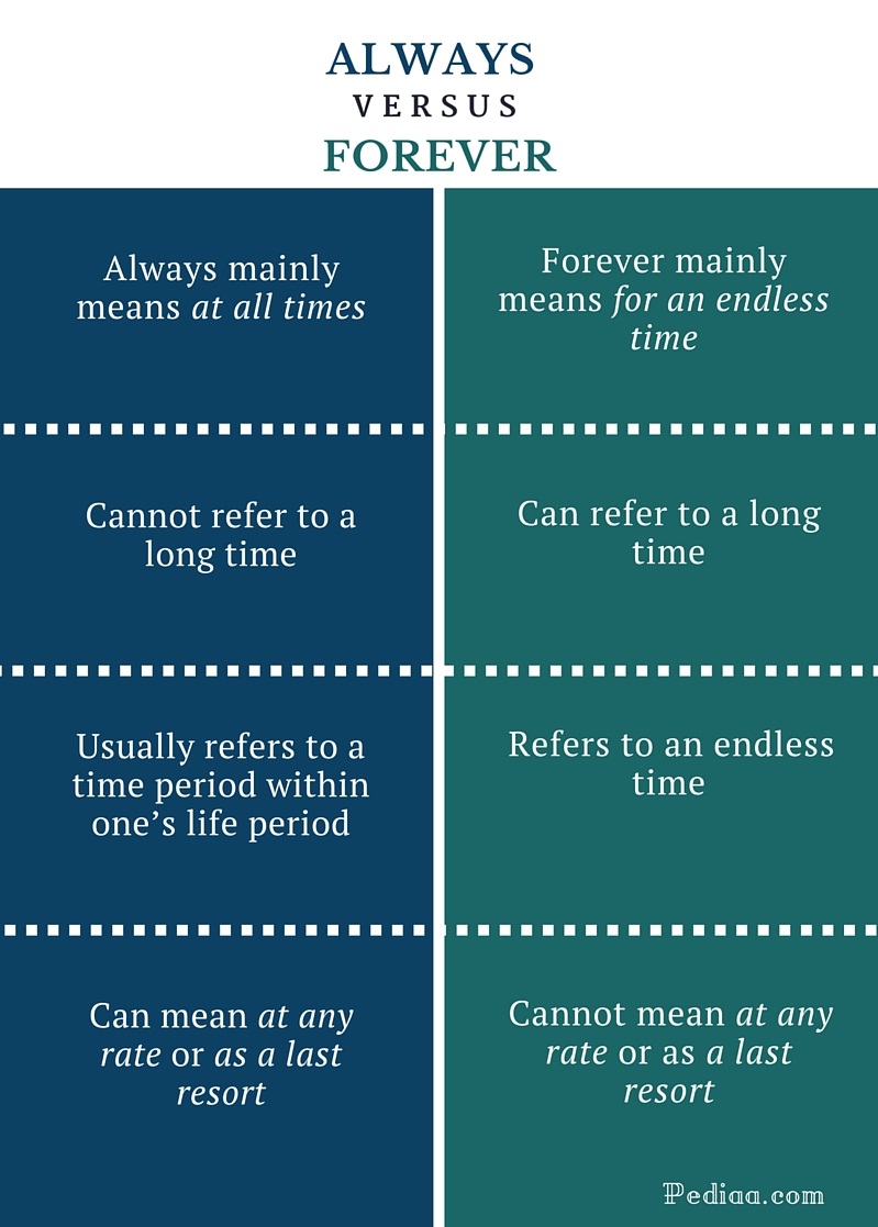 difference-between-always-and-forever-meaning-and-usage