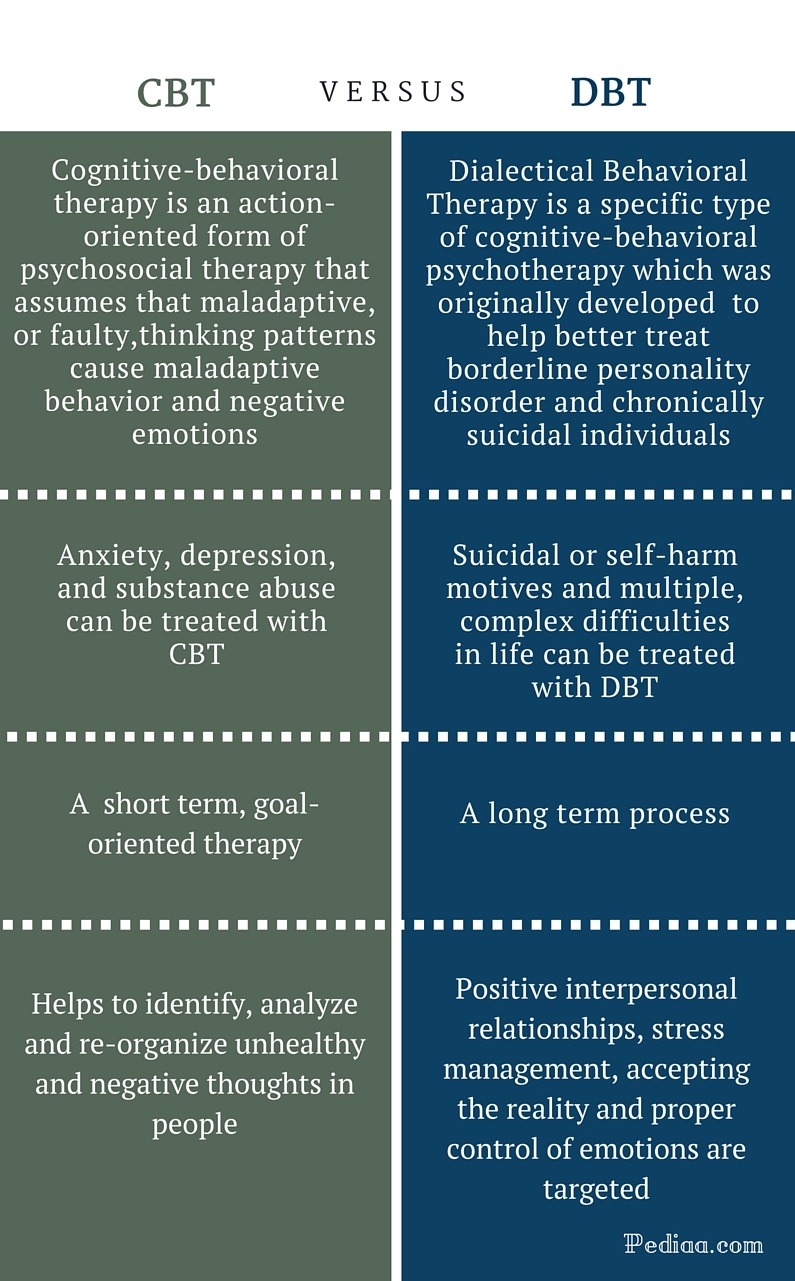difference between cbt and dbt | definition, treatment method, etc.