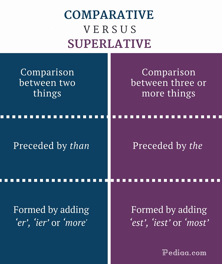 What Is The Difference Between Comparative And Superlative Adjectives And Adverbs