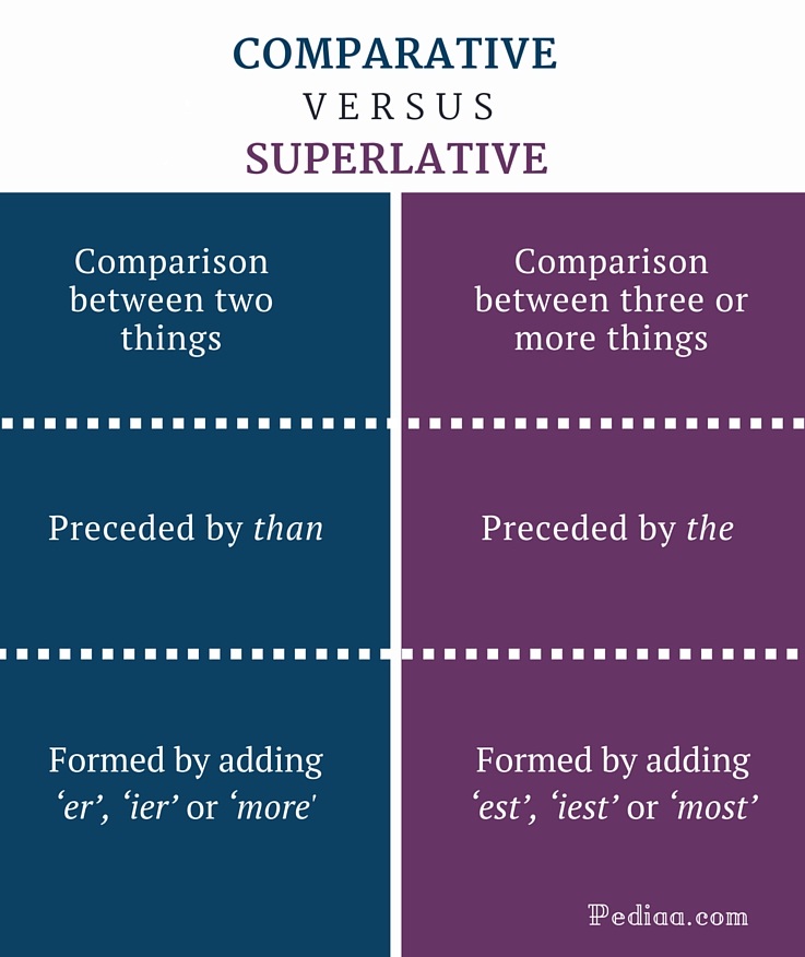 Difference Between Comparative And Superlative Learn English Grammar Online