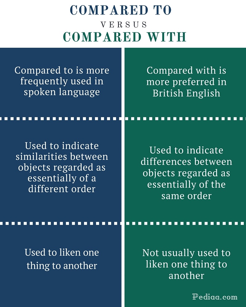 Difference Between Compared To And Compared With Grammar Meaning And Usage