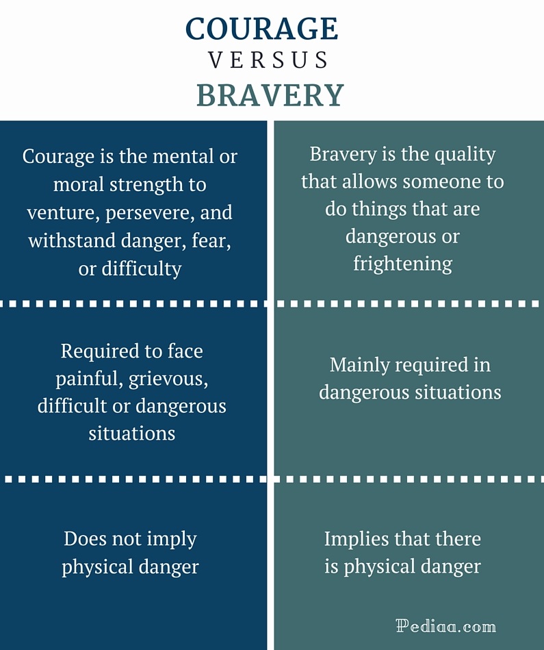 difference-between-courage-and-bravery-definition-meaning-and