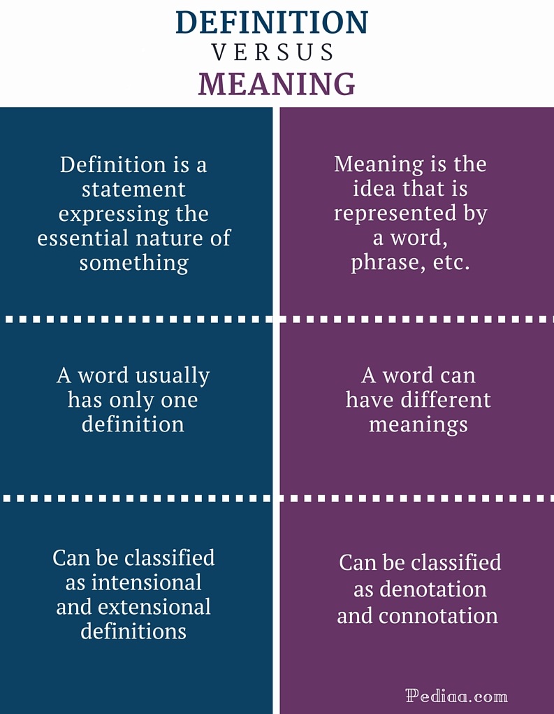 Difference Between Definition and Meaning | Definition, Categories and