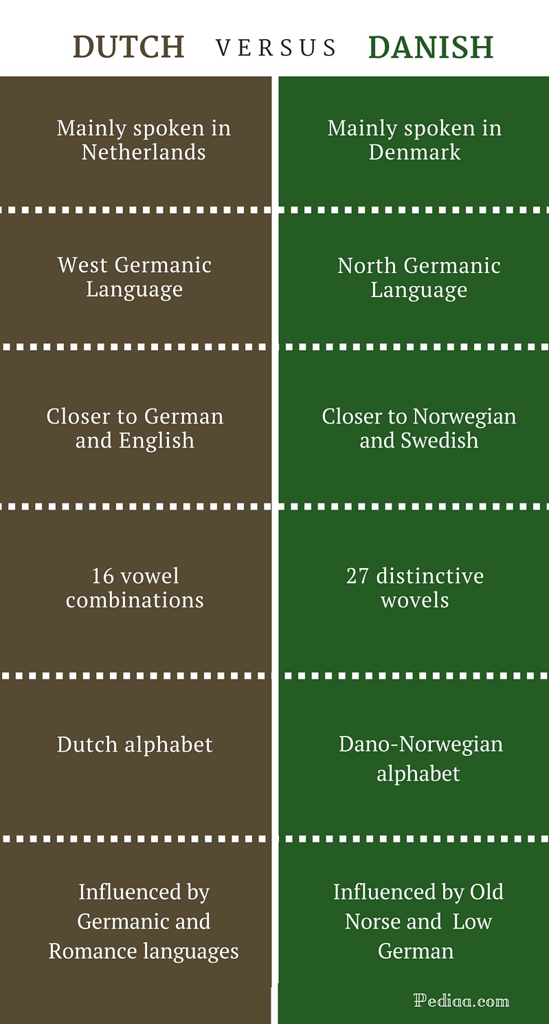 difference-between-dutch-and-danish-comparison-of-origin-scripts