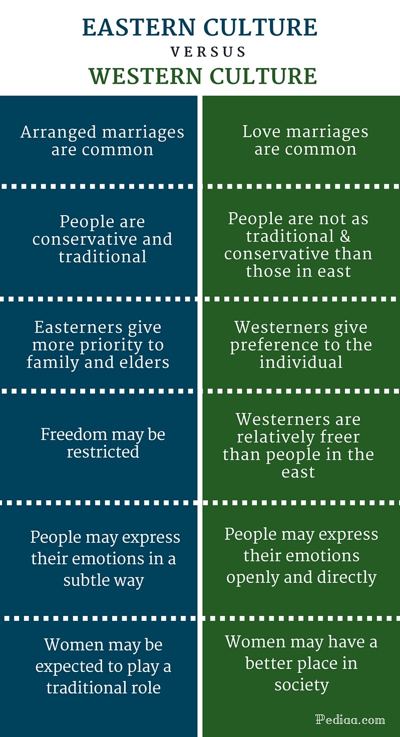 Difference Between Eastern And Western Culture 